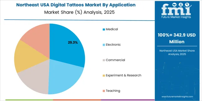 USA Digital Tattoos Market Northeast USA Market Share Analysis By Application USA Digital Tattoos Market Northeast USA Market Share Analysis By Application